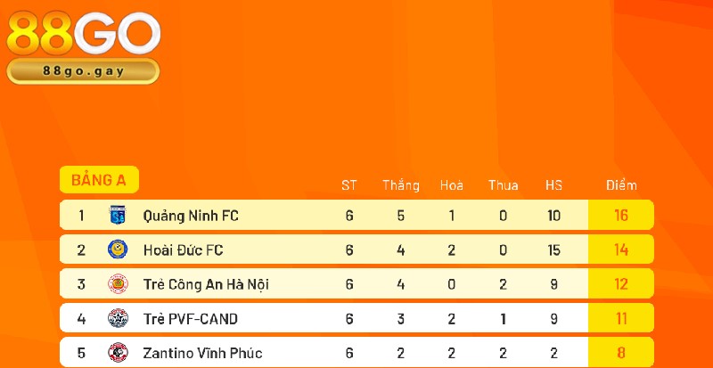 Bảng xếp hạng được 88GO liên tục được cập nhật chi tiết